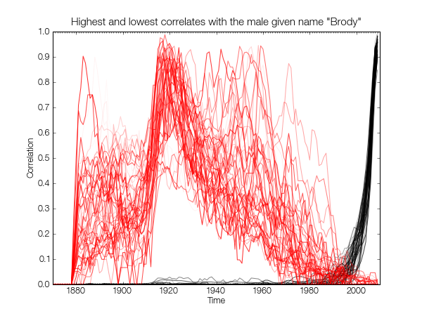 Highest and lowest correlates for the male given name Brody