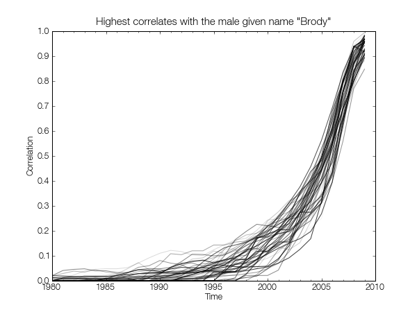 Highest correlates with the male given name 