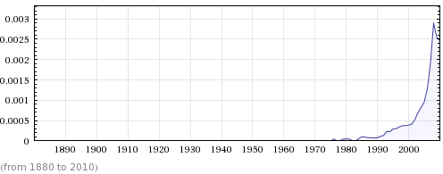 Percentage of population named Brody over time (Wolfram Alpha)