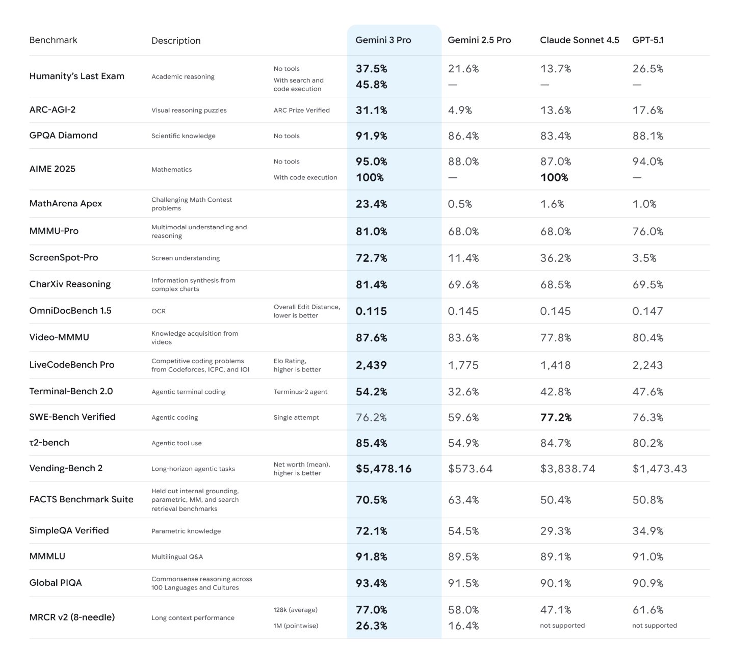 Gemini 3 benchmarks table