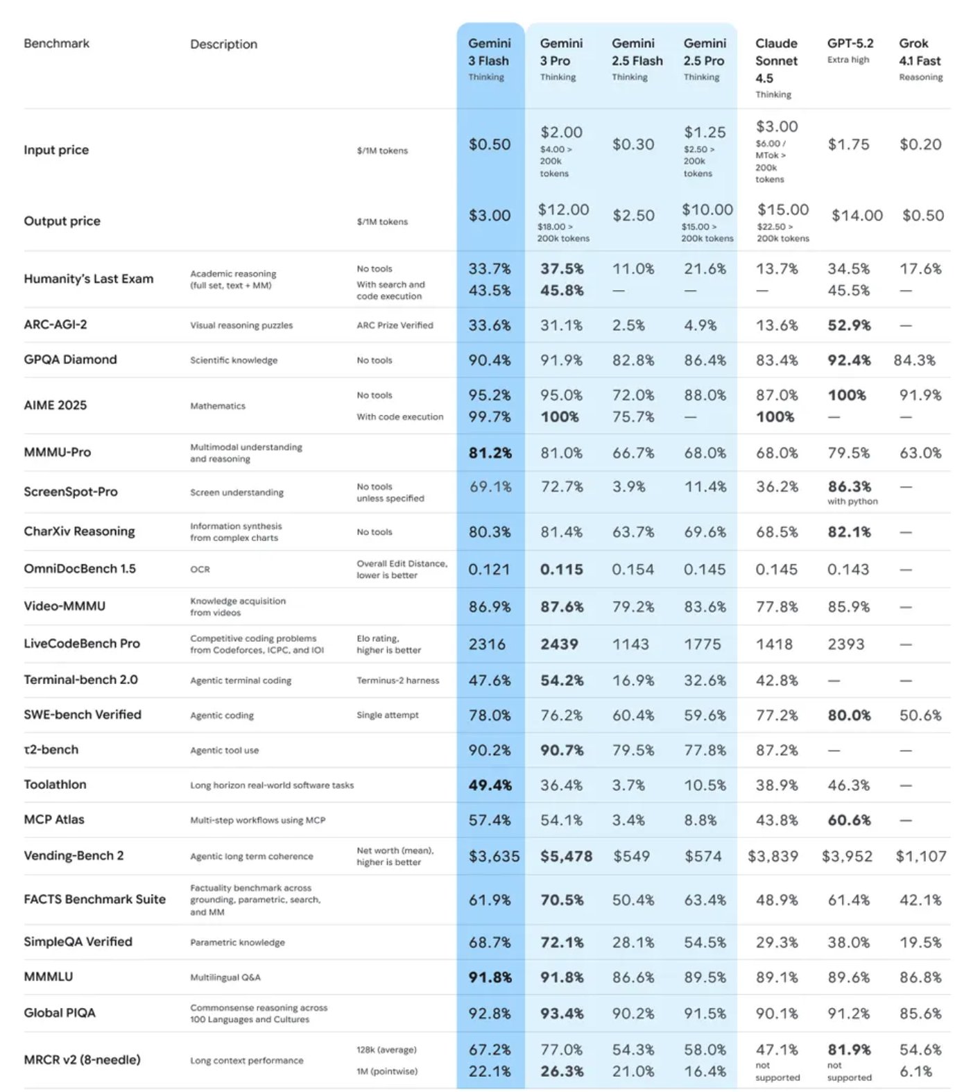 Gemini 3 Flash benchmarks