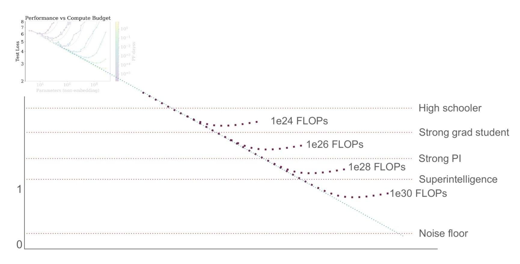 Performance vs Compute scaling graph